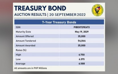 <p><strong>RATE SLIPS</strong>. The average rate of seven-year Treasury bond (T-bond) declined on Tuesday (Sept. 20, 2022), which National Treasurer Rosalia de Leon said was within the rates in the secondary market. The drop in the debt paper's yield is a change from the past auctions wherein investors demanded for higher rates given the sustained jumps in interest rates both here and in the US, among others. <em>(Photo grabbed from BTr's Facebook page)</em></p>