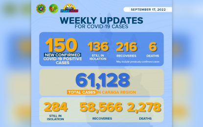 <p>The DOH-13 Covid-19 update for Caraga Region as of Sept. 17, 2022.</p>