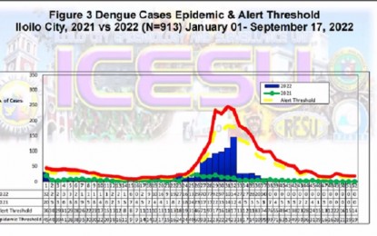 <p><strong>DOWNWARD TREND</strong>. The graph shows the downward trend of dengue cases in Iloilo City as reflected by the blue line. While the cases from January to Sept. 17, 2022 are still over 200 percent compared to the 2021 data covering the same period, it is far from being alarming, according to Dr. Marigold Calsas, head of the City Epidemiology and Surveillance Unit of the City Health Office in a press conference on Tuesday (Sept. 20). <em>(Photo screen grab from virtual press conference)</em></p>