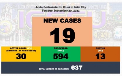 <p><strong>GASTROENTERITIS UPDATE</strong>. The City Epidemiology and Surveillance Unit (CESU) report as of Tuesday (Sept. 20, 2022) shows 93 percent of the acute gastroenteritis cases in Iloilo City have recovered. There were two additional recorded deaths, however, increasing the fatalities to 13.<em> (Photo screengrab from CESU report)</em></p>