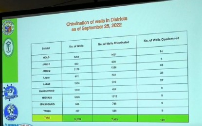 <p><strong>CHLORINATION</strong>. A chart showing the chlorination status of water wells in Iloilo City. Eight of the 14 samples from wells taken in areas with cholera cases were found positive for the disease as reported by the City Health Office during a press conference on Monday (Sept. 26, 2022). <em>(Screen grab from Iloilo City Government live streaming)</em></p>