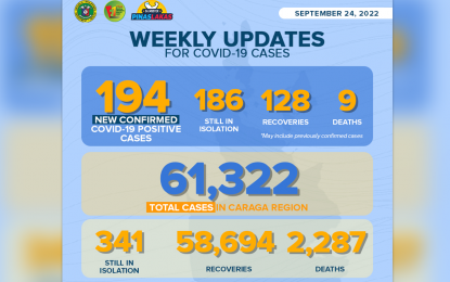 Active Covid-19 cases in Caraga reach 341