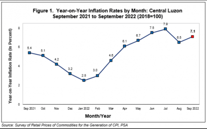 <p><strong>HIGHER</strong>. The inflation in Central Luzon rises to 7.1 percent in September from 6.5 percent in August this year. Data from the Philippine Statistics Authority-Regional Statistical Services Office (PSA-RSSO) showed that the latest figure was also higher by 1.7 percentage points than the 5.4 percent inflation in September 2021. <em>(Infographic by PSA-RSSO III)</em></p>