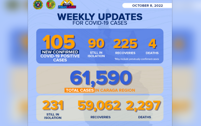 <p>The DOH-13 Covid-19 update as of Oct. 2-8, 2022.</p>
<p> </p>