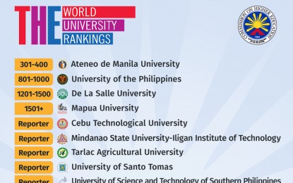 <p><strong>WORLD UNIVERSITY RANKINGS</strong>. Ateneo de Manila University ranks highest among universities in the Philippines in the World University Rankings 2023 on Wednesday (Oct. 12, 2022). The Commission on Higher Education lauded the performance of the ADMU as well as other universities and colleges in the Philippines included in the ranking among 1,799 universities in 104 countries and regions. <em>(Screengrab)</em></p>