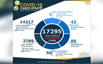 Local transmission tops Covid-19 cases in Agusan Sur