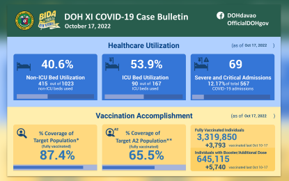 <p>Davao Region's Covid-19 situation update as of Oct. 17, 2022. <em>(Graphics courtesy of DOH-11)</em></p>
