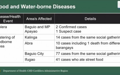 <p><strong>FOOD-BORNE ILLNESSES.</strong> The Department of Health (DOH) has cautioned the public to check on the food they eat and the water they drink, especially during gatherings. Karen Lonogan, a nurse at the Regional Epidemiology and Surveillance Unit of the DOH-Cordillera, said in a press briefing on Wednesday (Oct. 26, 2022) that several incidents of cholera and food-borne illnesses were recorded in recent weeks with clustering of cases noted from social gatherings. <em>(Screengrab from DOH-Cordillera report)</em></p>