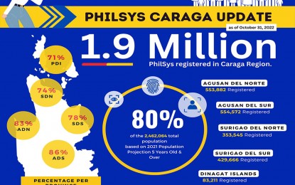 <p><strong>PHILSYS REGISTRATION</strong>. The Philippine Statistics Authority in the Caraga Region said 80 percent of the region’s population has already registered in the PhilSys Step 2 as of Oct. 31, 2022. As of the period, a total of 1,974,876 residents in the area have already registered. <em>(Photo courtesy of PSA-13</em>)</p>
<p> </p>
<p> </p>