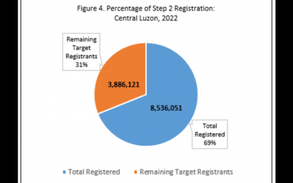 <p><strong>PHILSYS REGISTRATION</strong>. The Philippine Statistics Authority in Central Luzon said almost 69 percent of the region's target population has registered in the Philippine Identification System Step 2. The total number of registrants in the region is currently pegged at 8,536,051.<em> (Infographic by PSA-RSSO III)</em></p>
<p> </p>