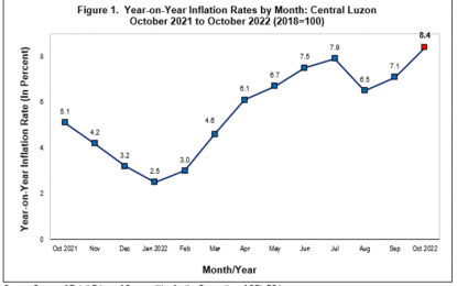 <p><strong>INFLATION</strong>. The inflation rate in Central Luzon climbed to 8.4 percent in October from 7.1 percent in September 2022, based on the latest report of the Philippine Statistics Authority-Regional Statistical Services Office (PSA-RSSO) III. This is the highest inflation recorded in the region since December 2008. <em>(Infographic by PSA-RSSO III)</em></p>