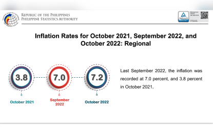 <p><strong>INFLATION RATE.</strong> The Philippine Statistics Authority in Northern Mindanao says the inflation rate of the region as of October 2022 stood at 7.2 percent. This means that the value of one peso in 2018 only has a purchasing power of 0.85 cents as of October this year, based on the consumer price index. <em>(Image courtesy of PSA-10)</em></p>
