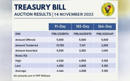 <p><strong>RISING RATES</strong>. The average rates of Treasury bills (T-bills) rose again on Monday (Nov. 14, 2022), sustaining its trek from the past weeks. National Treasurer Rosalia de Leon earlier attributed the rise in government securities' rates to expected hikes in the policy rates of the Bangko Sentral ng Pilipinas (BSP) and the Federal Reserve. <em>(Photo screenshot from the Bureau of the Treasury)</em></p>
