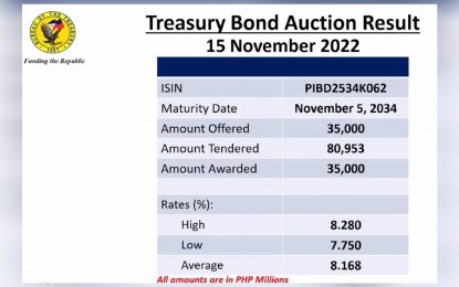 <p><strong>HIGHER YIELD.</strong>  The Bureau of the Treasury (BTr) fully awarded for PHP35 billion the 12-year Treasury bond (T-bond) on Tuesday (Nov. 15, 2022) even with the rate that was higher than in the secondary market. National Treasurer Rosalia de Leon traced the rate uptick to the looming increase in the Bangko Sentral ng Pilipinas' (BSP) key rates this week. <em>(Photo screenshot of auction results)</em></p>