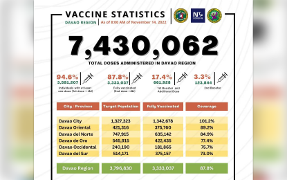 <p>Davao Region's vaccination status as of Nov. 14, 2022. <em>(Graphics courtesy of DOH-11)</em></p>