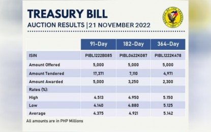 <p><strong>MIXED</strong>. The rate of 91-day Treasury bill (T-bill) declined on Monday (Nov. 21, 2022) while those of the 182-day and 364-day papers rose. The movements in the rate of government securities have been traced to the path of the central bank's key rates, which is currently driven by the elevated inflation rate. <em>(Photo screenshot of auction results)</em></p>