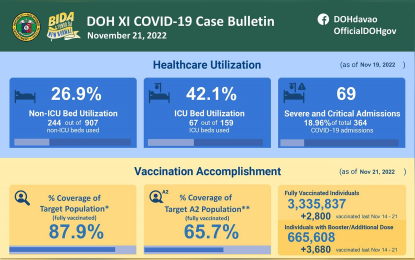 Davao region Covid-19 cases dip by 37% in 1 week
