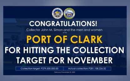 <p><strong>TARGET SURPASSED</strong>. The Bureau of Customs (BOC) Port of Clark again exceeds its collection target this month with a PHP281.10-million revenue as early as Nov. 22, as against its goal of PHP279.50 million. This is the 11th straight month that the BOC-Port of Clark exceeded its monthly revenue target. <em>(Infographic courtesy of BOC-Port of Clark)</em></p>