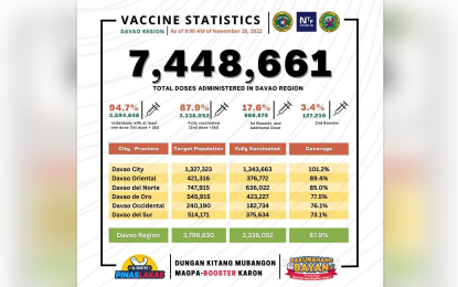 <p>Davao Region's vaccination status as of Nov. 28, 2022. <em>(Graphics courtesy of DOH-11)</em></p>