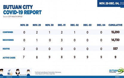 <p>The Butuan City Covid-19 update as of Nov. 29–Dec. 4, 2022.</p>
<p> </p>