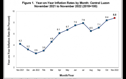 <p><strong>INFLATION</strong>. The Central Luzon inflation rate climbed to 8.8 percent in November from 8.4 percent in October 2022, based on the latest report of the Philippine Statistics Authority-Regional Statistical Services Office (PSA-RSSO) III. Central Luzon ranked fourth among regions primarily due to a higher annual increment in the index of food and non-alcoholic beverages. <em>(Infographic courtesy of PSA)</em></p>