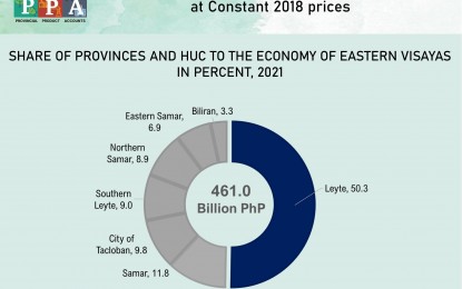 <p><strong>LOCAL ECONOMY.</strong> Graphics show the share of six provinces and one highly urbanized city to the regional economy. The Philippine Statistics Authority has started releasing data on economic performance of provinces in Eastern Visayas as one of the pilot regions in coming up with Provincial Product Accounts for the benchmark year 2018 and years 2019 to 2021. <em>(Photo courtesy of PSA Leyte)</em></p>