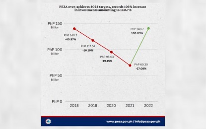 <p>Infographics from PEZA</p>