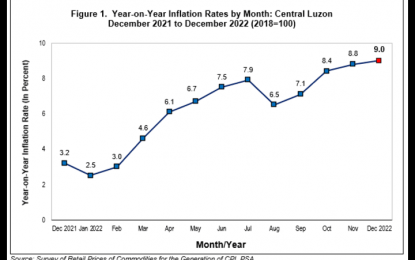 <p><strong>INFLATION</strong>. The inflation rate in Central Luzon continued to climb to 9.0 percent in December 2022, according to the latest report of the Philippine Statistics Authority-Regional Statistical Services Office (PSA-RSSO) III. This is the highest inflation in the region since December 2008. <em>(Infographic courtesy of PSA)</em></p>