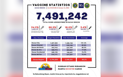 <p>The Davao Region's vaccination status as of Jan. 16, 2023. <em>(Graphics courtesy of DOH-11)</em></p>