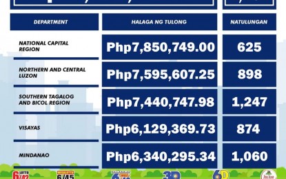 4.7K indigents get P35-M medical aid from Jan. 9-13: PCSO