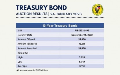 <p><strong>LOWER</strong>. The average rate of 10-year Treasury bond (T-bond) went down on Tuesday (Jan. 24, 2023), which an economist traced partly to the improvement of the peso against the US dollar.  The rate of the debt paper slipped to 5.913 percent from 7.344 percent previously. <em>(Screengrab from BTr's Facebook page)</em></p>