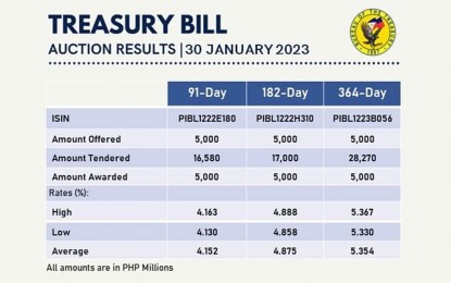 <p><strong>FULLY AWARDED</strong>. Bureau of the Treasury (BTr) fully awarded on Monday (Jan. 30, 2023) all tenors of Treasury bills (T-bills) after the securities attracted strong bids. Rates of the debt papers slipped across-the-board. <em>(Photo grabbed from BTr Facebook page)</em></p>