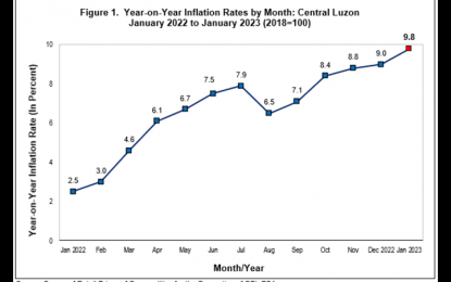 <p><strong>INFLATION</strong>. The inflation rate in Central Luzon continued to accelerate to 9.8 percent in January 2023 from 9.0 in December 2022, based on the latest report of the Philippine Statistics Authority-Regional Statistical Services Office III. Central Luzon was second among regions, with Western Visayas recording the highest inflation at 10.3 percent followed by Davao Region at 9.4 percent.<em> (Infographic courtesy of PSA-RSSO III)</em></p>