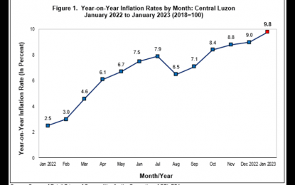 C Luzon Inflation Rate Rises Further To 9 8 In January Philippine   Central Luzon Inflation January 2023 1 