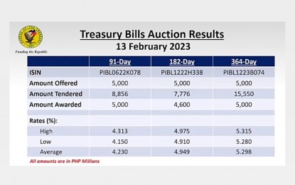 <p><strong>RATE UPTICK</strong>. The average rates of Treasury bills (T-bills) rose across-the-board on Monday (Feb. 13, 2023), which an economist traced partly to the higher-than-expected domestic inflation rate last January at 8.7 percent. The Bureau of the Treasury (BTr) fully awarded both the three-month and one-year papers but partially awarded the six-month T-bill after the latter's rate surpassed that in the secondary market. <em>(Photo grabbed from BTr Facebook page)</em></p>