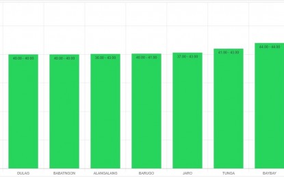 <p><strong>PRICE CHECK.</strong> A graph is shown on the Leyte provincial government website showing the prices of rice in different towns of the province. The provincial government here launched on Tuesday (March 7, 2023) an online price monitoring tool, allowing traders and consumers to check where to buy the cheapest basic farm products. <em>(Screenshot from leyteprovince.gov.ph website)</em></p>