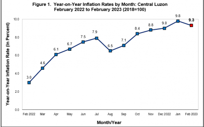 <p><strong>INFLATION EASES</strong>. The inflation rate in Central Luzon slowed down to 9.3 percent in February 2023 after five consecutive months of acceleration, according to the latest report of the Philippine Statistics Authority - Regional Statistical Services Office 3 (Central Luzon). The latest figure is 0.5 lower compared to 9.8 percent in January 2023. <em>(Infographic courtesy of PSA)</em></p>