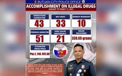 <p><strong>ANTI-DRUG OPS.</strong> The Butuan City Police Office (BCPO) reports Wednesday (March 15, 2023) the confiscation of over PHP2.4 million worth of illegal drugs since January up to March 13 this year in the city. The law enforcement operations resulted in the arrest of 51 drug suspects, 21 of whom are considered high-value individuals. <em>(Photo courtesy of BCPO)</em></p>