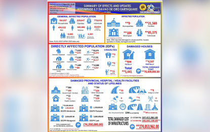 <p><strong>QUAKE DAMAGES.</strong> An infographic from the Davao de Oro Provincial Disaster Risk Reduction Management Office indicated that the series of earthquakes in the province have caused some PHP274 million in damages to infrastructures as of March 19, 2023. Of the amount, PHP107.4 million and PHP166.6 million in damages were the result of the 6.0 magnitude earthquake on Feb. 1 and the two strong tremors on March 7, respectively. <em>(Graphics courtesy of PDRRMO)</em></p>