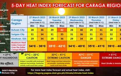 <p>A 5-day forecast shows high heat index for Caraga issued by the Philippine Atmospheric, Geophysical and Astronomical Services Administration in Butuan Monday (March 27, 2023) shows an increasing heat index in the region in the next five days. <em>(Photo courtesy of PAGASA)</em></p>