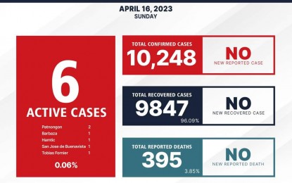 <p>COVID-19 CASES. The Province of Antique has six active Covid-19 cases as of April 16, Sunday. Antique Integrated Provincial Health Office (IPHO) Information Officer Irene Duldoco said in an interview Monday (April 17, 2023) that Covid-19 cases in the province are on the rise so the public is advised to observe health protocols. (PNA photo courtesy of Antique IPHO)</p>