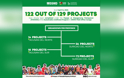 <p><strong>PROJECTS IN CONFLICT-AFFECTED AREAS.</strong> At least 122 projects that started last year under the Department of Social Welfare and Development’s Sustainable Livelihood Project of the Payapa at Masaganang Pamayanan Program worth PHP36.6 million have been completed in the Caraga Region as of April 14, 2023. The remaining seven projects are eyed for completion by the first semester of the year. <em>(Photo courtesy of DSWD-13)</em></p>