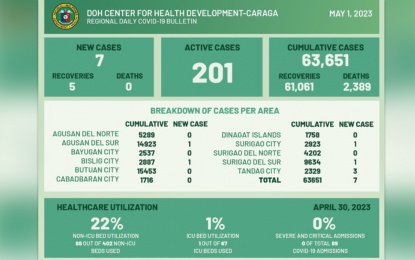 <p>The DOH-13 infographic showing the Covid-19 updates for Caraga Region as of May 1, 2023.</p>