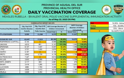 <p class="p2"><span class="s1">The Agusan del Sur vaccination update on the ongoing Measles-Rubella bivalent Oral Polio Vaccine Supplementary Immunization Activity (MR-bOPV SIA) as of May 22, 2023.</span> <em>(Photo courtesy of Agusan del Sur PHO)</em></p>