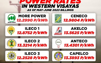 <p><strong>ONE OF THE LOWEST</strong>. The power rate of the More Electric and Power Corporation (MORE Power) is one of the lowest among distribution utilities in Western Visayas for the May to June billings. The reduced power rate benefits its 93,000 residential consumers. <em>(PNA photo courtesy of MORE Power)</em></p>
