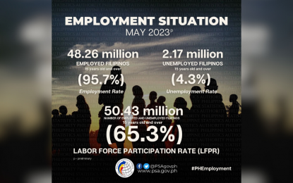 <p><strong>LOWER UNEMPLOYMENT RATE.</strong> The number of unemployed Filipinos declined to 2.17 million in May from 2.93 million last year, the Philippine Statistics Authority reported on Friday (July 7, 2023). The number of those employed went up to 48.26 million. <em>(Photo from PSA's Facebook page)</em></p>