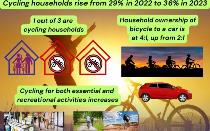 <p><strong>CYCLING</strong>. Results of a Social Weather Stations (SWS) survey show that one out of three Filipino households uses bicycles. The March 26 to 29, 2023 survey revealed that the number of cycling households rose to 36 percent, or an estimated 10 million households, from around 29 percent from the April 2022 survey. <em>(Screenshot of the SWS survey result graphics)</em></p>