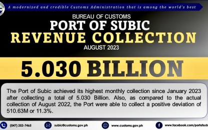 <p><strong>RECORD COLLECTION</strong>. The Bureau of Customs–Port of Subic posted PHP5.03 billion revenue collection in August, the highest monthly collection since January this year. This is also 11.3 percent higher compared to the same period last year. <em>(Infographic by BOC-Port of Subic)</em></p>