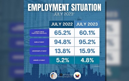 <p><strong>UNEMPLOYMENT RATE DOWN.</strong> The country's unemployment rate went down to 4.8 percent in July 2023 from 5.2 percent a year ago. The number of unemployed Filipinos was estimated at 2.27 million<em>. (Photo from PSA's Facebook page</em></p>
<p> </p>
<p> </p>