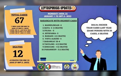 <p><strong>LEPTOSPIROSIS.</strong> Graphics show updates on leptospirosis released by the Bacolod City Health Office on Monday (Sept. 10, 2023). Cases in Bacolod City increased by 204.5 percent from Jan. 1 to Sept. 2 this year compared to the same period in 2022. (<em>Courtesy of Bacolod City Health Office</em>)</p>